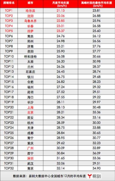 易到发布12月全国拥堵城市排名：哈尔滨最堵 北上广深跌出前20